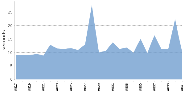 [Duration graph]