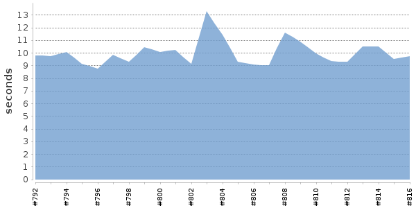 [Duration graph]