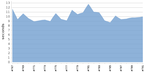 [Duration graph]