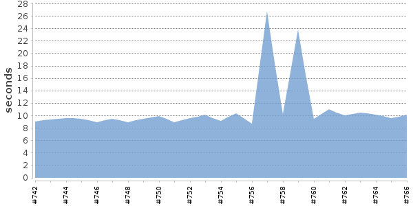 [Duration graph]
