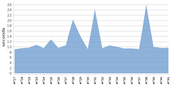 [Duration graph]