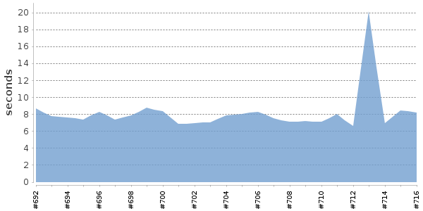 [Duration graph]