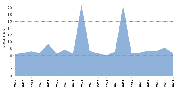 [Duration graph]