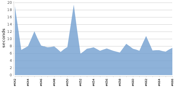 [Duration graph]