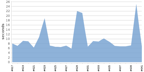 [Duration graph]
