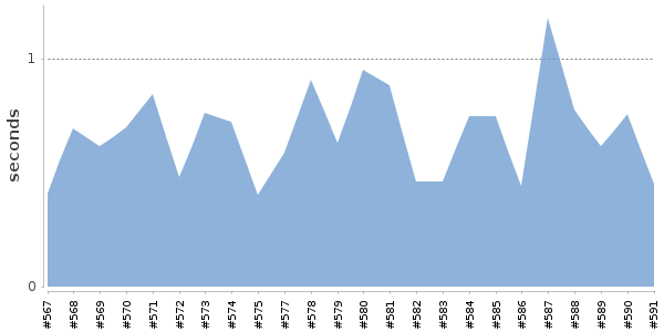 [Duration graph]