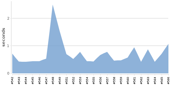 [Duration graph]