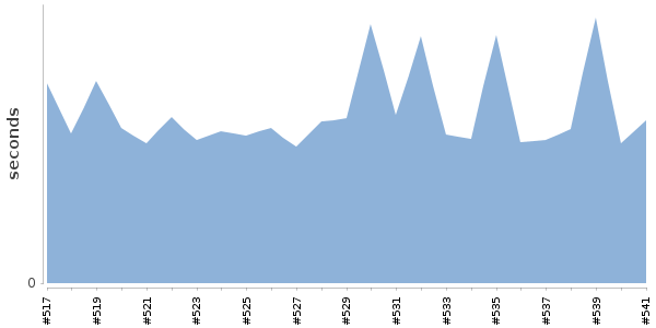 [Duration graph]
