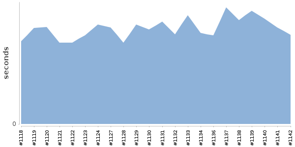 [Duration graph]