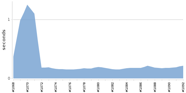 [Duration graph]
