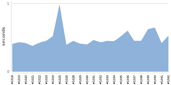 [Duration graph]