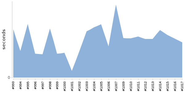 [Duration graph]
