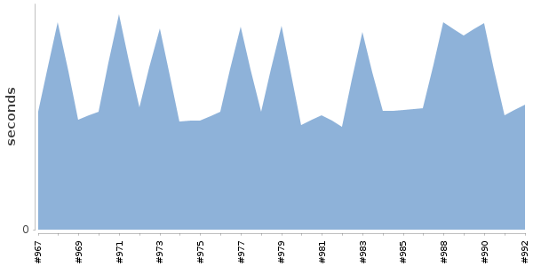 [Duration graph]