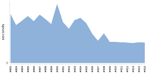 [Duration graph]
