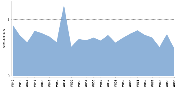 [Duration graph]