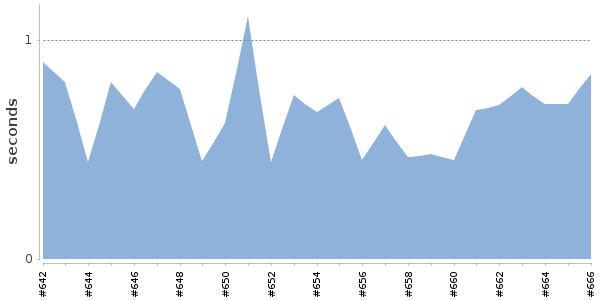 [Duration graph]