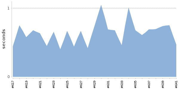 [Duration graph]
