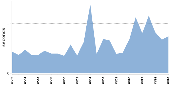 [Duration graph]