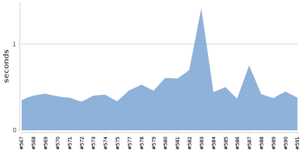 [Duration graph]