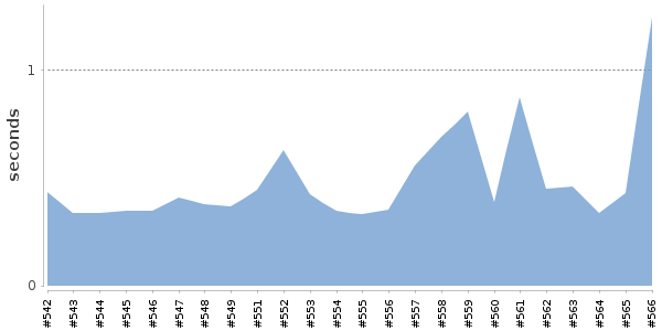 [Duration graph]