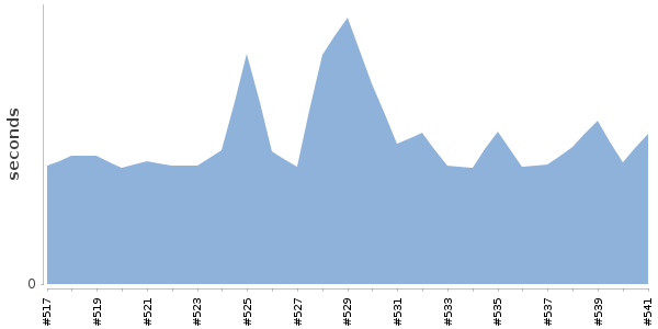 [Duration graph]
