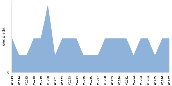 [Duration graph]