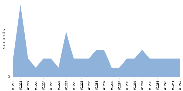[Duration graph]
