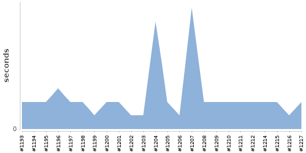 [Duration graph]