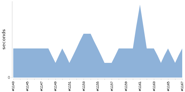 [Duration graph]