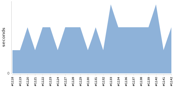 [Duration graph]