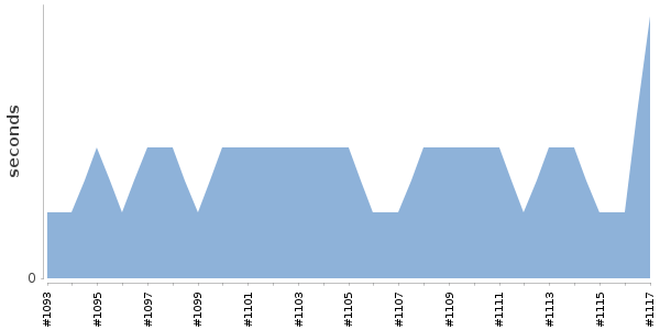 [Duration graph]