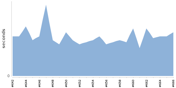 [Duration graph]