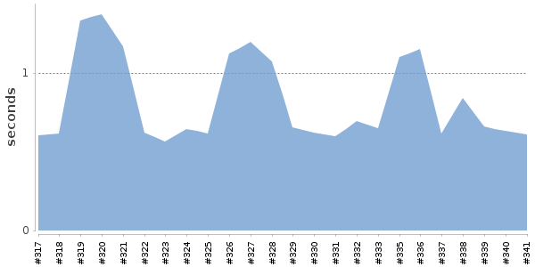 [Duration graph]