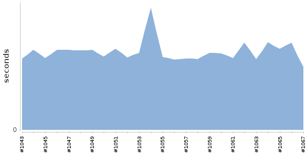 [Duration graph]