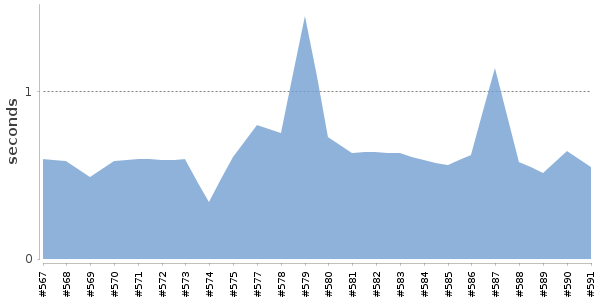 [Duration graph]