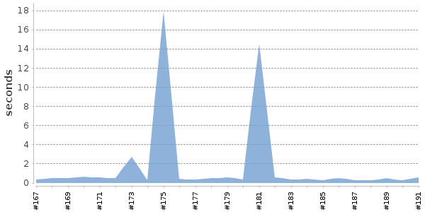 [Duration graph]