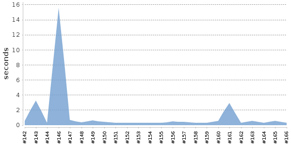 [Duration graph]