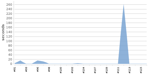 [Duration graph]