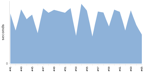 [Duration graph]