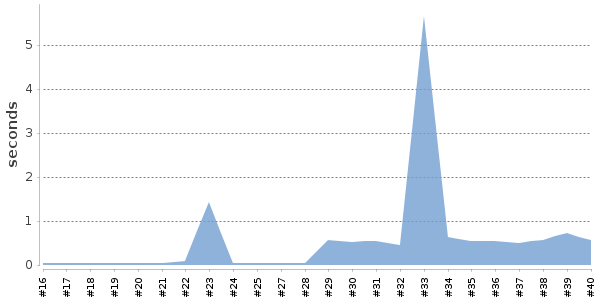 [Duration graph]