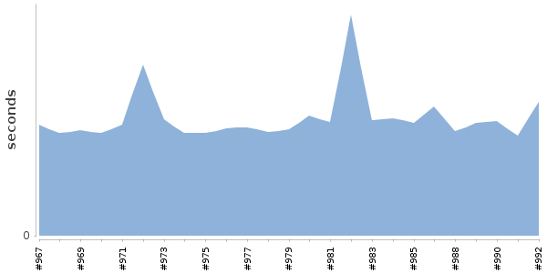 [Duration graph]