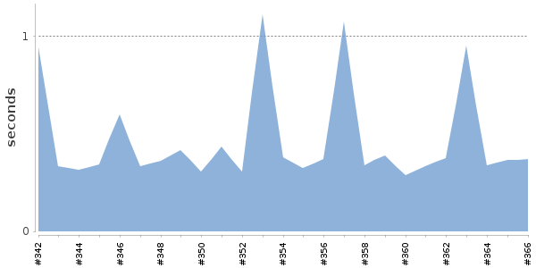 [Duration graph]