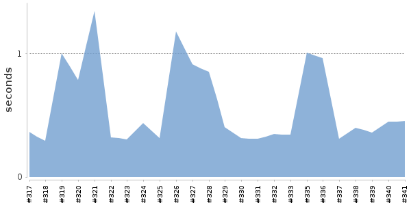 [Duration graph]