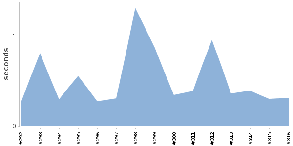 [Duration graph]