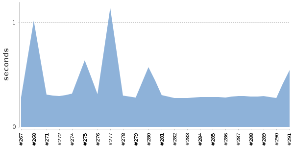 [Duration graph]