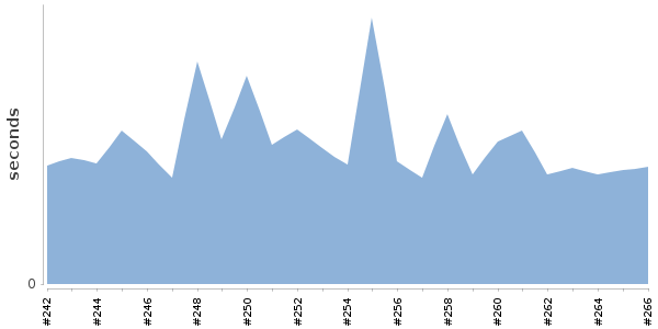[Duration graph]
