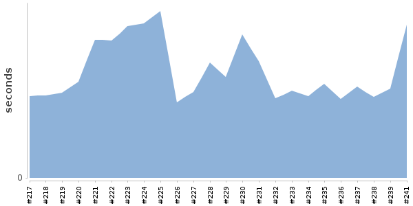 [Duration graph]