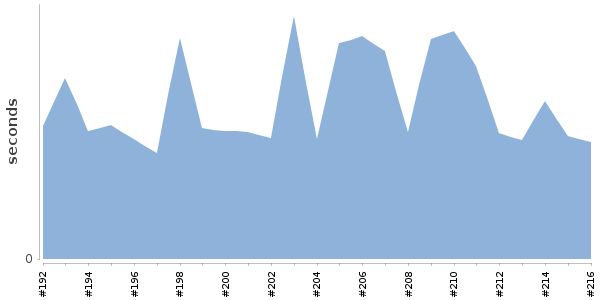 [Duration graph]