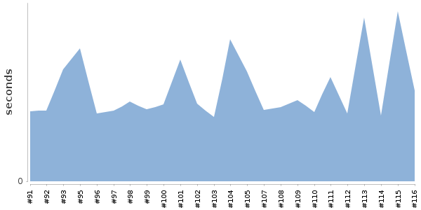 [Duration graph]
