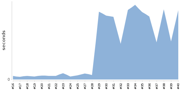 [Duration graph]